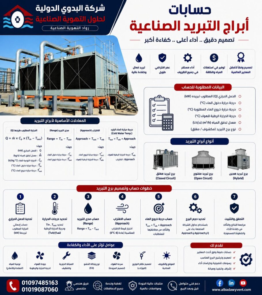 حسابات أبراج التبريد الصناعية: الدليل الرياضي للتصميم والمطابقة الهيدروليكية